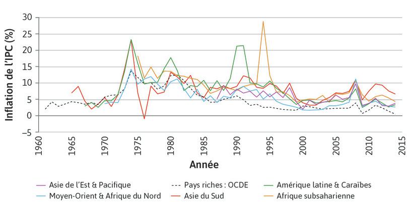 Niveaux et volatilité de l’inflation dans les économies à haut et bas revenus
