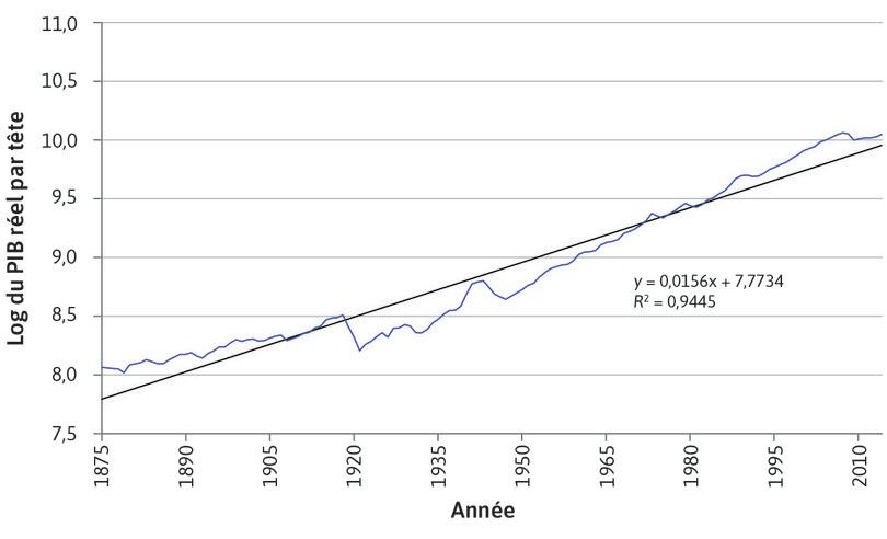 Le logarithme naturel du PIB réel par tête du Royaume-Uni entre 1875 et 2014.
