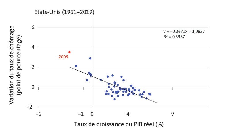 Le taux de croissance du PIB réel et l’évolution du chômage aux États-Unis entre 1961 et 2013.
