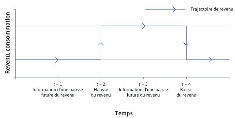 La trajectoire de revenu pour un ménage informé de l’augmentation et de la baisse attendue de son revenu futur aux périodes indiquées.
