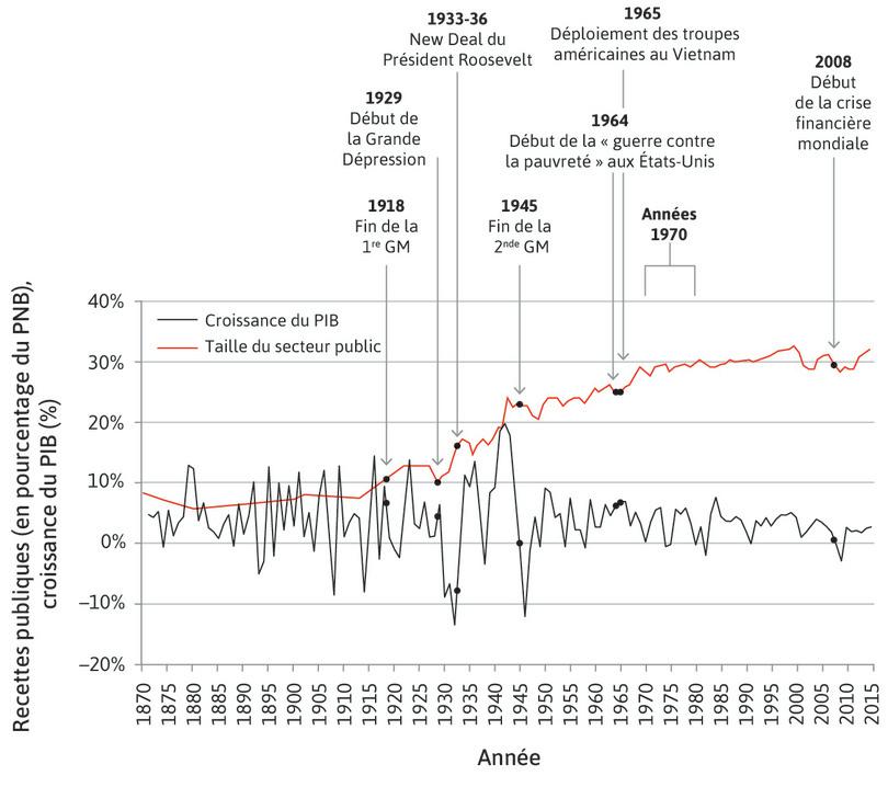 Fluctuations de la production et taille du secteur public aux États-Unis (1870–2015)
