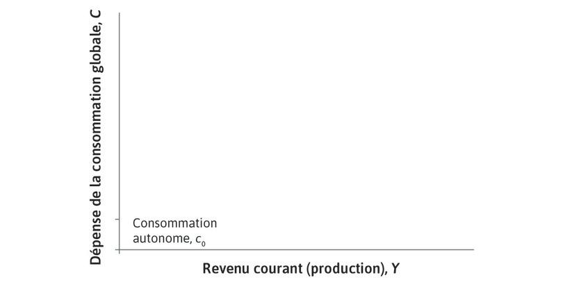 Consommation autonome
: C’est le montant fixe que les ménages dépenseront et qui ne dépend pas du niveau courant de revenu.
