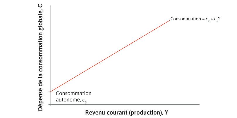 La consommation qui dépend du revenu
: La droite croissante reflète la part de la consommation qui dépend du revenu courant (et donc du niveau courant de production).
