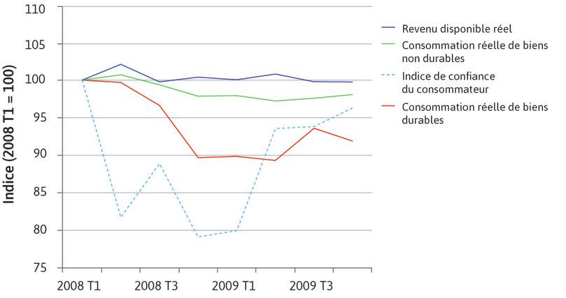 Craintes et consommation des ménages aux États-Unis pendant la crise financière (T1 2008–T4 2009)

