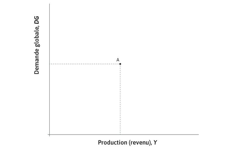 Équilibre sur le marché des biens
: Le point A est appelé un équilibre sur le marché des biens : l’économie continuera à produire à ce niveau de production, à moins que quelque chose ne modifie les comportements en termes de dépense.
