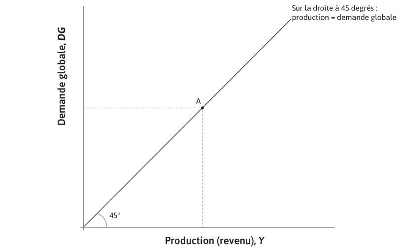 La première bissectrice
: La droite à 45 degrés passant par l’origine montre toutes les combinaisons pour lesquelles la production est égale à la demande agrégée, ce qui signifie que l’économie est en situation d’équilibre sur le marché des biens.
