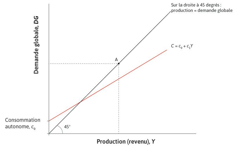 Consommation
: La première composante de la demande agrégée est la consommation, qui est représentée par la droite de consommation introduite dans la Figure 14.2.
