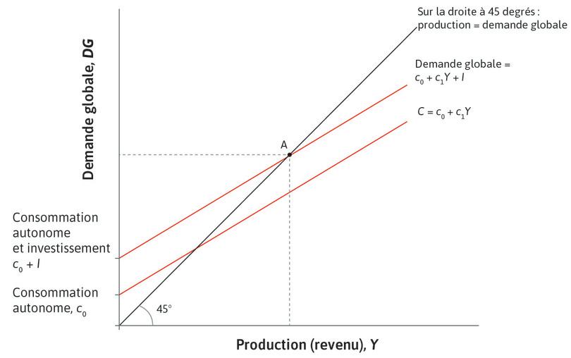 Équilibre sur le marché des biens : le graphique du multiplicateur.
