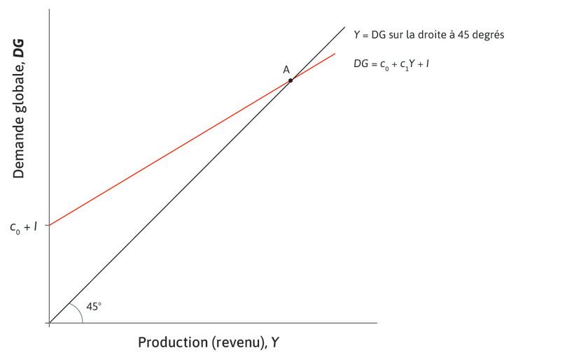 Équilibre du marché des biens
: L’économie commence au point A, à l’équilibre sur le marché des biens.
