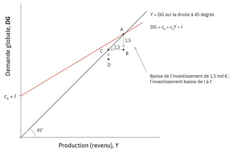 Une baisse de la consommation
: Une fois que les revenus des ménages baissent, ceux-ci réduisent leur consommation, car ils peuvent être contraints par le crédit. L’équation de consommation nous dit que ce type de comportement mène initialement à une baisse de la consommation agrégée de 0,6 fois la chute du revenu. Il s’agit de la distance entre les points C et D.
