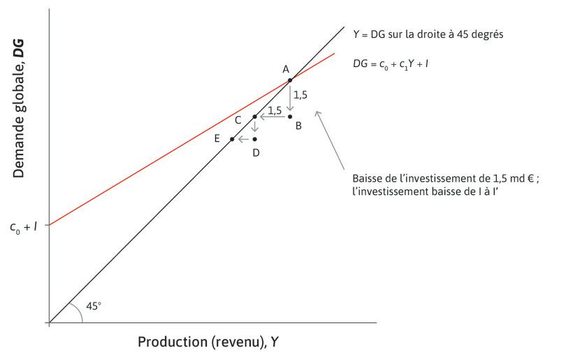 Les entreprises réduisent à nouveau la production
: Les entreprises répondent en réduisant la production, le niveau de production chute et l’économie se déplace du point D vers le point E.
