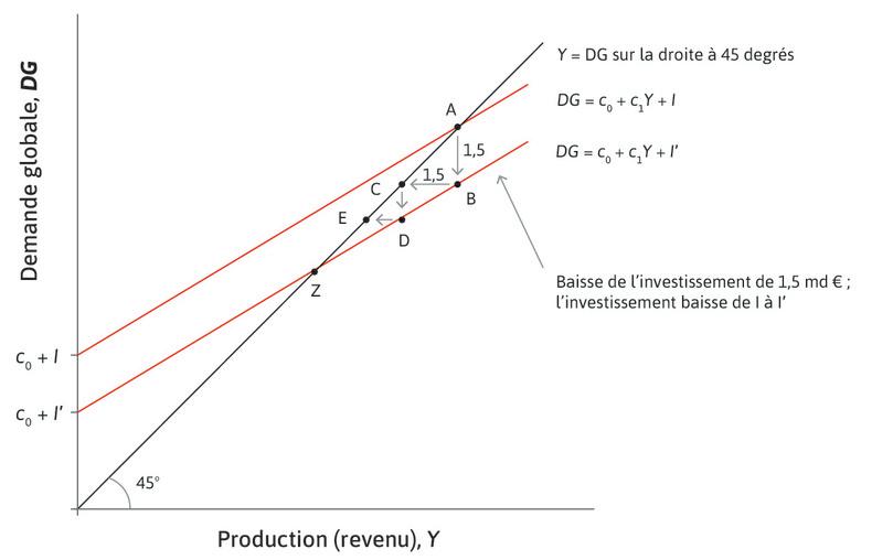 La nouvelle droite de demande agrégée
: Elle passe par le point Z et correspond au nouvel équilibre sur le marché des biens de l’économie après le choc sur l’investissement.

