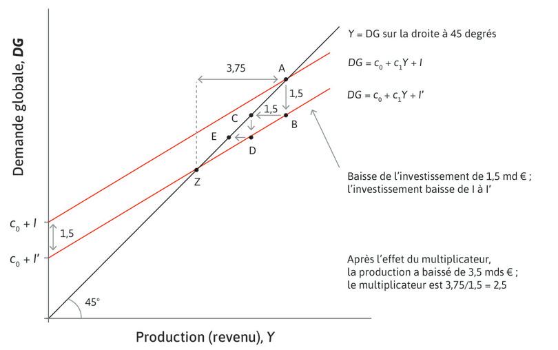 Le multiplicateur en action : récession causée par l’investissement.
