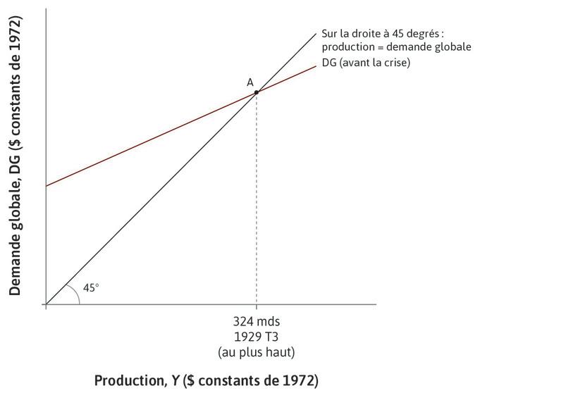 Le pic de 1929
: Le point A montre la situation initiale de l’économie.
