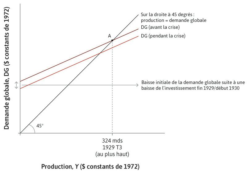 Une chute de l’investissement
: Cela déplace la courbe de demande agrégée du niveau pré-crise au niveau de crise.
