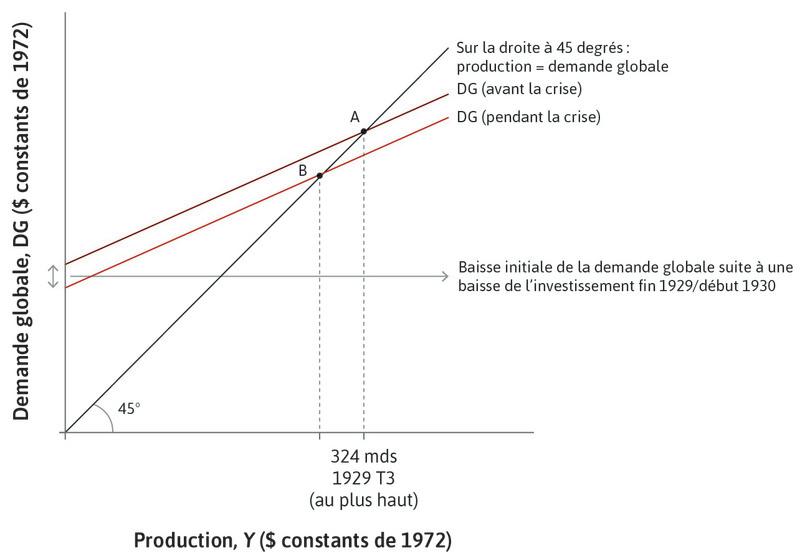 Une récession normale
: L’économie se trouverait normalement au point B.
