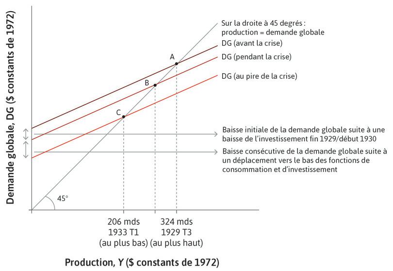Demande agrégée pendant la Grande Dépression.
