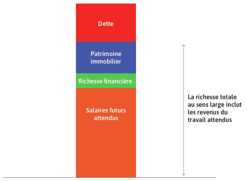 Les ménages ont également des dettes
: Elles sont représentées par le rectangle rouge.
