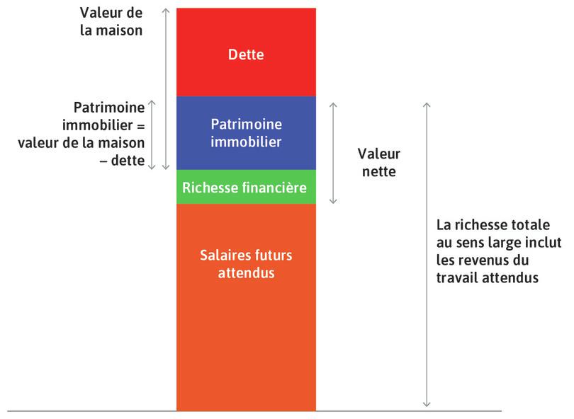 La valeur de la maison
: Elle est égale au capital immobilier du ménage, plus le montant de la dette auprès de la banque (hypothèque).
