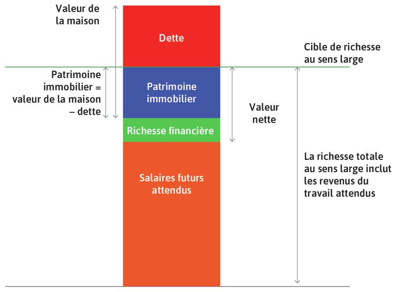 Richesse des ménages : concepts-clés.
