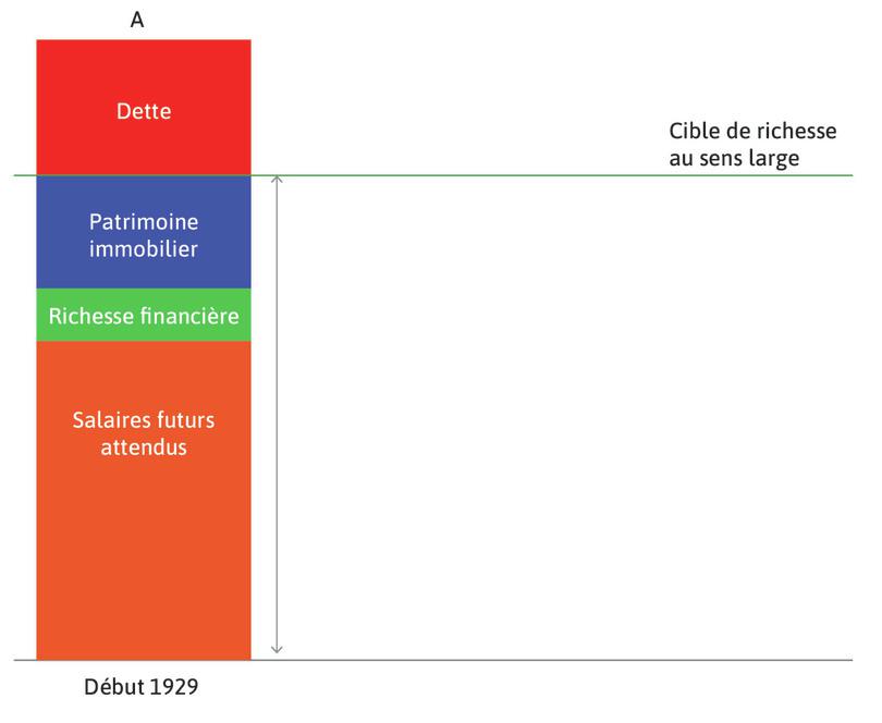 Avant la Dépression
: Les ménages prennent des décisions de consommation en rapport avec leurs attentes sur leur richesse nette et les gains futurs tirés du travail. Cela est reflété par le fait que la richesse totale est égale à la richesse cible.
