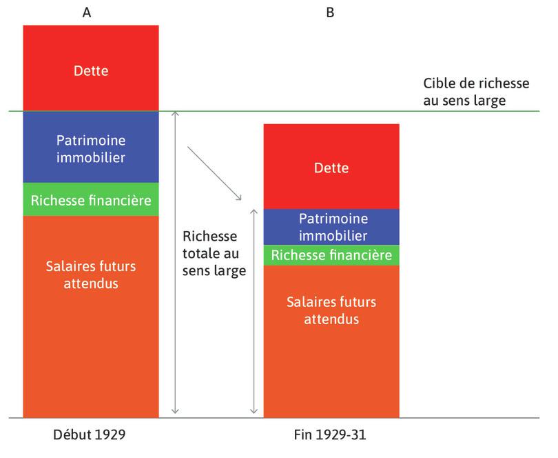 La Dépression
: Fin 1929, colonne B, la récession était en cours et les croyances avaient changé.
