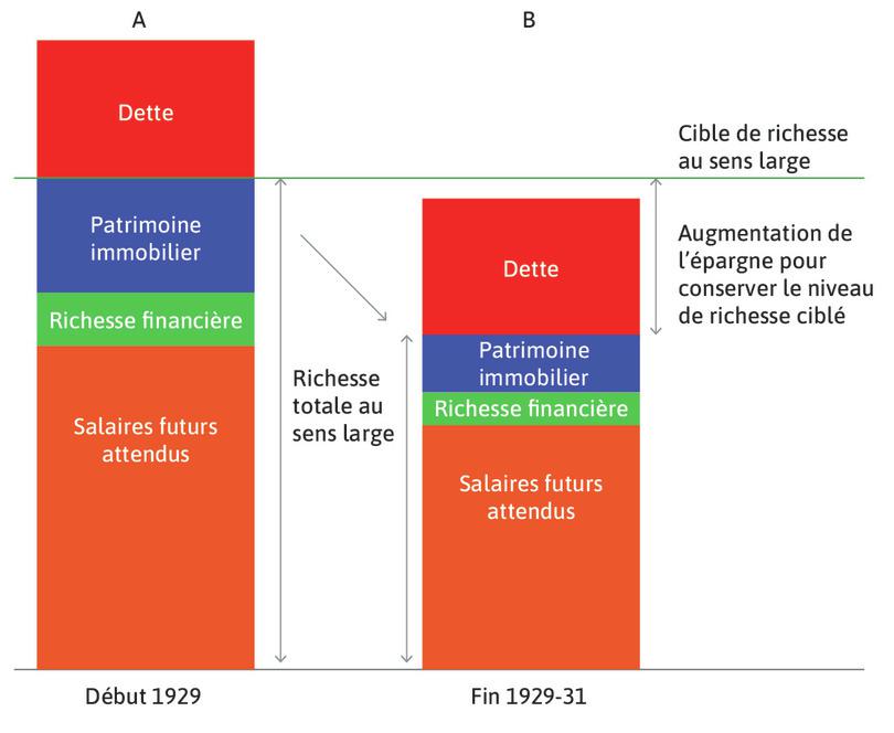 Grande Dépression : les ménages réduisent leur consommation pour conserver leur cible de richesse au sens large.
