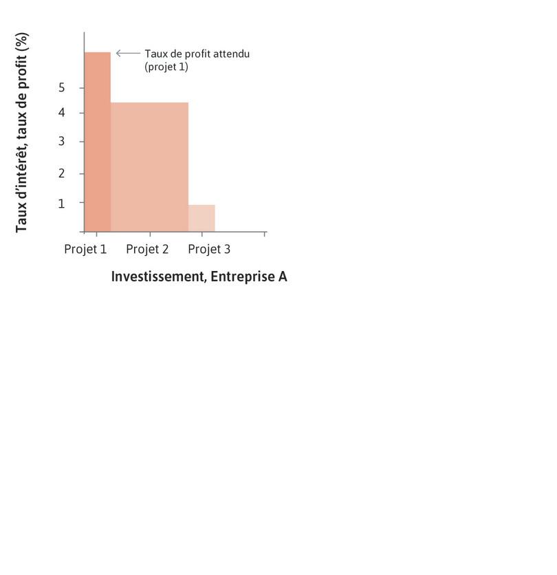 Entreprise A
: L’entreprise A a trois projets d’investissement d’échelles et de taux de profit différents. Ils sont présentés par ordre décroissant de taux de profit attendu.
