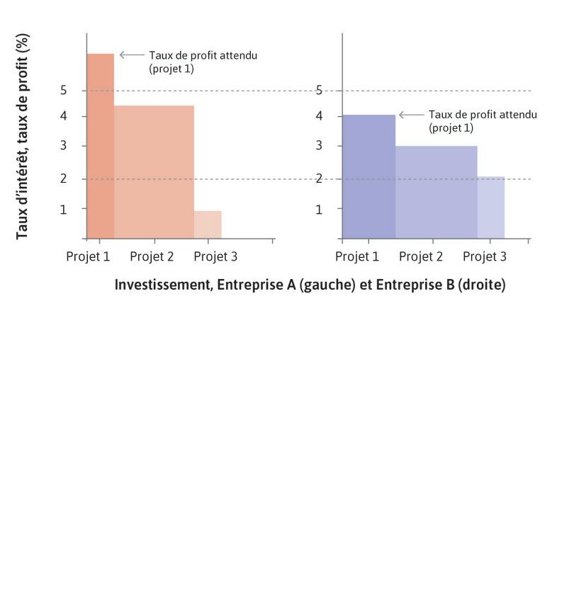 La décision d’investir
: Si le taux d’intérêt reste à 5 %, l’entreprise A lance le projet 1 et l’entreprise B n’investit pas du tout. Mais si le taux d’intérêt était de 2 %, l’entreprise A mettrait en œuvre les projets 1 et 2 et l’entreprise B entreprendrait ses trois projets.
