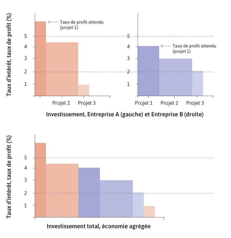 La décision d’investir
: La partie inférieure du graphique agrège les investissements potentiels des deux entreprises, par ordre décroissant du taux de profit attendu, comme précédemment.
