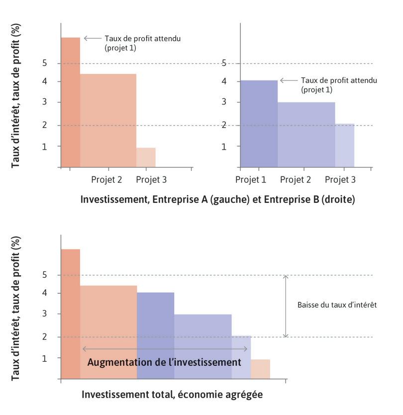 Investissement, taux de profit attendu et taux d’intérêt dans une économie avec deux entreprises.
