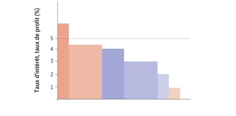 Taux d’intérêt à 5 %
: Avec un taux d’intérêt de 5 %, seul un projet serait lancé.
