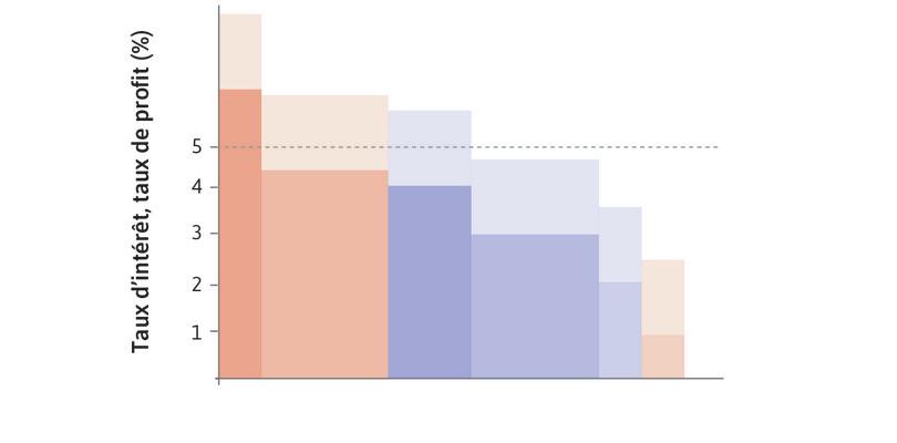 Amélioration des conditions de l’offre
: L’amélioration des conditions de l’offre augmente le taux de profit attendu pour chaque projet.
