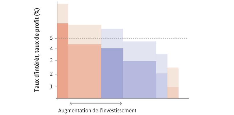 L’économie agrégée, où le taux de profit attendu augmente pour un ensemble donné de projets (effet d’offre).
