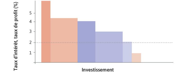Taux d’intérêt à 2 %
: Avec un taux d’intérêt de 2 % et la capacité désirée initiale, l’investissement est représenté par les blocs colorés plus sombres.
