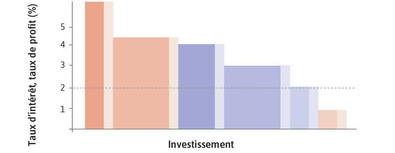 L’économie agrégée, où la capacité de production désirée augmente pour chaque projet (effet de demande).
