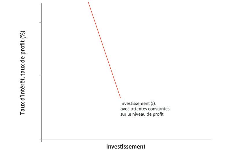Projets d’investissement potentiels
: Dans une économie avec plusieurs milliers d’entreprises, tous les projets d’investissement potentiels sont représentés par une fonction d’investissement agrégé dont la pente est décroissante.
