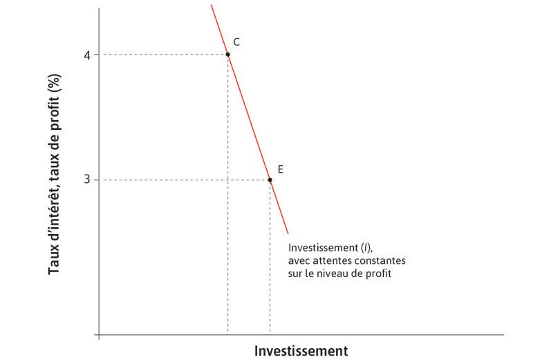 L’investissement augmente
: En réponse à une baisse du taux d’intérêt, l’investissement augmente de C à E.
