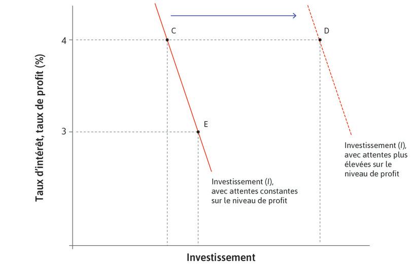 Fonction d’investissement agrégé : effets des taux d’intérêt et des prévisions de profit.
