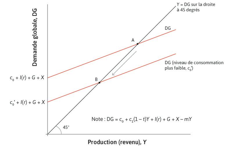 L’économie entre en récession
: Ceci se produit après une chute de la confiance des consommateurs, qui réduit c0. La droite de demande agrégée se translate vers le bas et l’économie se déplace du point A vers le point B.

