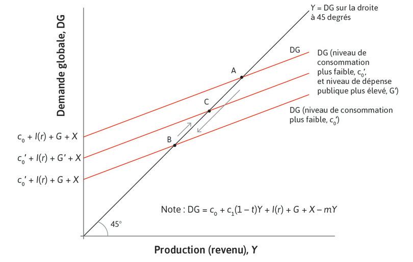 L’expansion budgétaire peut compenser un déclin de la consommation privée.
