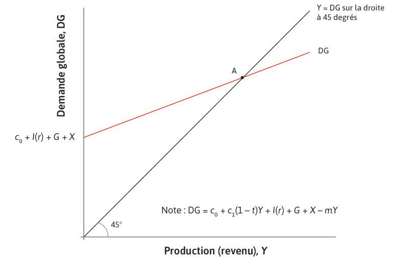 Équilibre sur le marché des biens
: L’économie commence au point A, à l’équilibre sur le marché des biens, où la demande agrégée est égale à la production.
