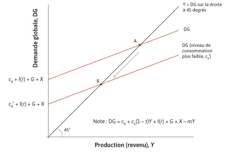 L’économie entre en récession
: Ceci a lieu après une chute de la confiance des consommateurs, réduisant c0. La droite de demande globale se déplace vers le bas et l’économie se déplace du point A vers le point B.
