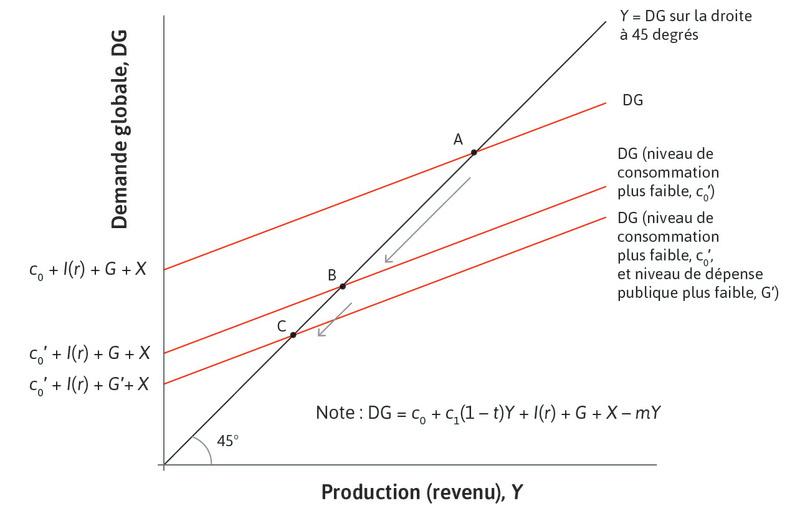 L’austérité budgétaire peut aggraver une récession.
