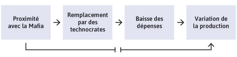 Utiliser la proximité avec la Mafia pour estimer le multiplicateur.
