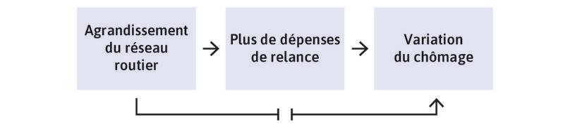 Utiliser les dépenses du plan de relance liées aux autoroutes pour estimer le multiplicateur.
