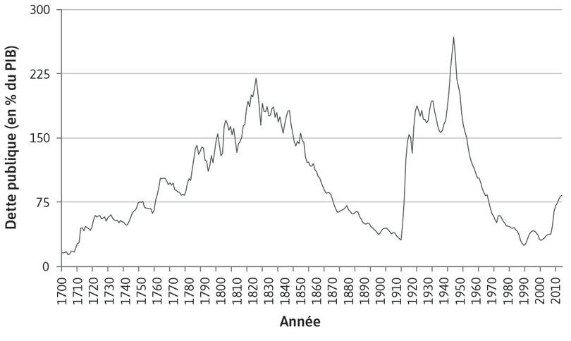 La dette publique du Royaume-Uni en pourcentage du PIB (1700–2014)
