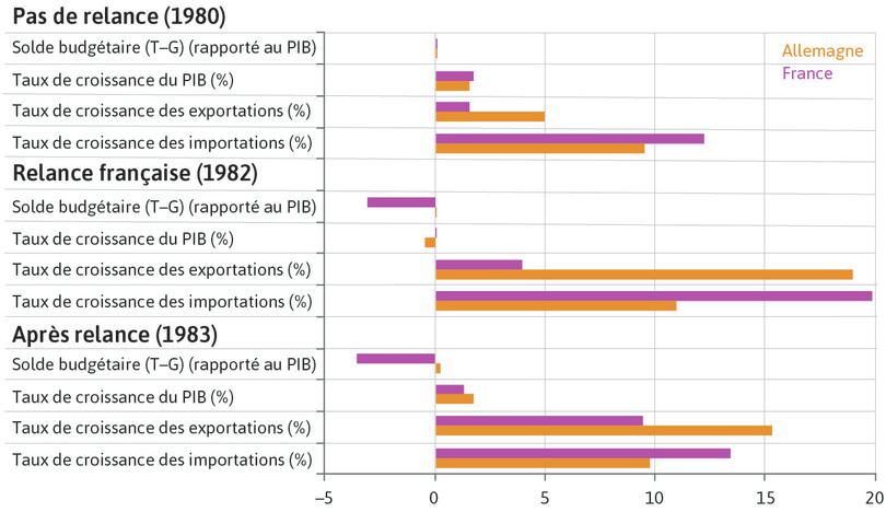 Succès et échecs de la relance budgétaire française (1980–1983)
