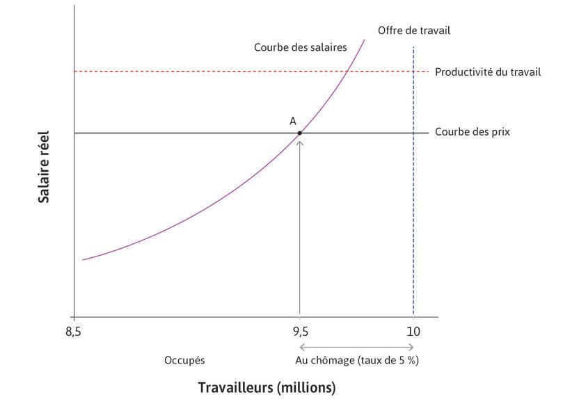L’économie agrégée vue du côté de l’offre : le marché du travail
