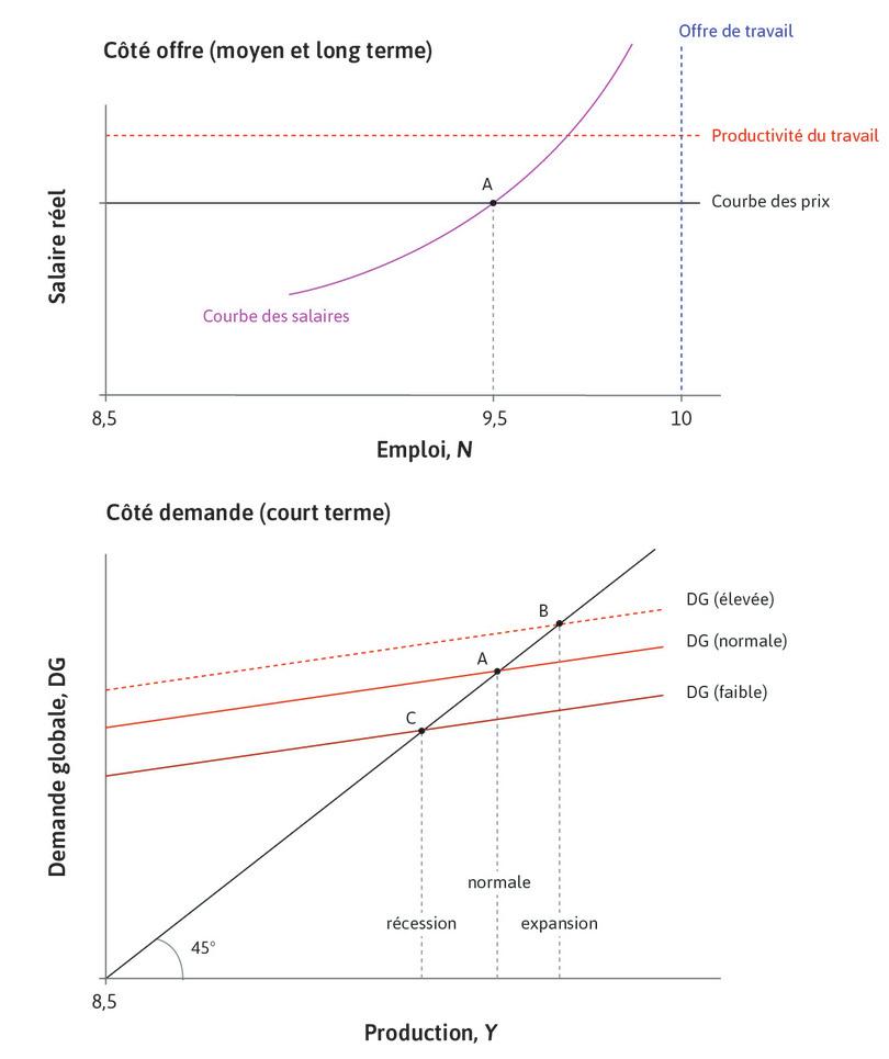 L’offre et la demande dans l’économie agrégée
